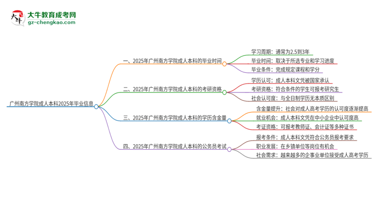 廣州南方學院成人本科2025年需多長時間完成學業(yè)并獲取證書？思維導(dǎo)圖