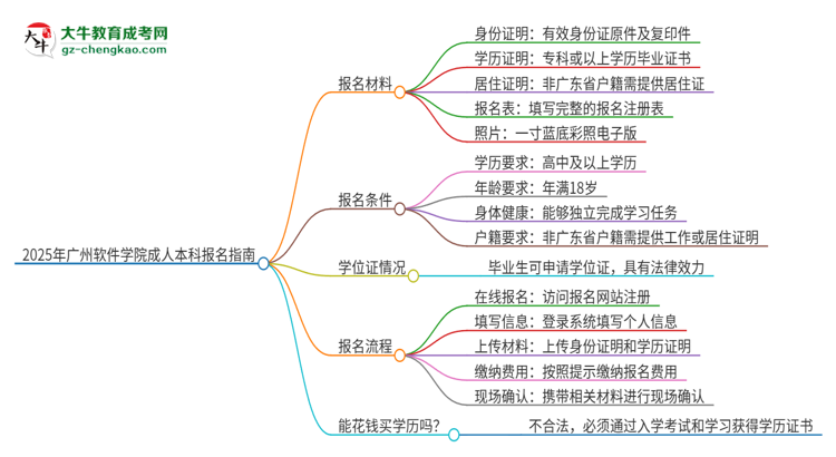 2025年廣州軟件學(xué)院成人本科報(bào)名需要準(zhǔn)備哪些材料？思維導(dǎo)圖
