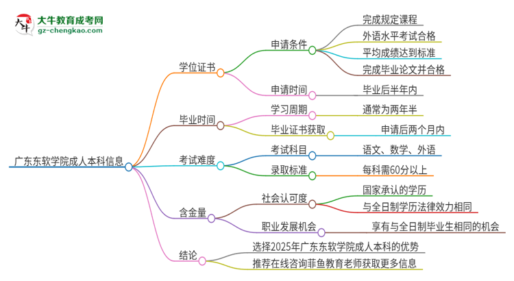廣東東軟學(xué)院2025年成人本科能否獲得學(xué)位證書？思維導(dǎo)圖