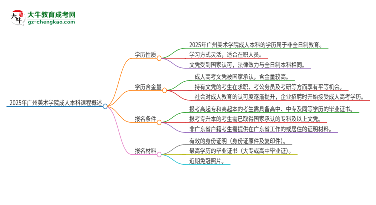 2025年廣州美術(shù)學(xué)院的成人本科課程屬于全日制嗎？思維導(dǎo)圖