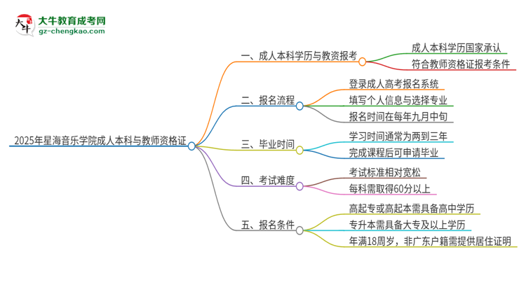 2025年星海音樂學院的成人本科是否符合教師資格證報考條件？思維導圖