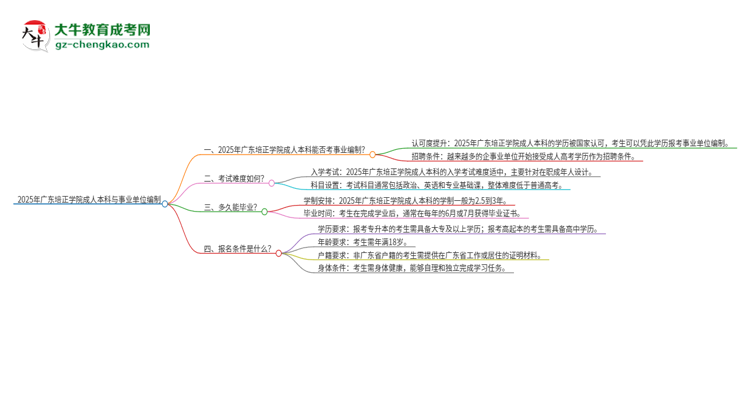 2025年持有廣東培正學(xué)院成人本科學(xué)歷能考事業(yè)單位編制嗎？思維導(dǎo)圖