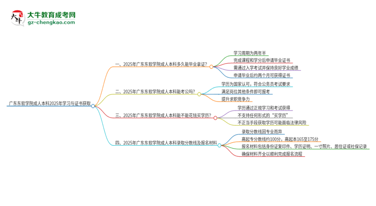 廣東東軟學(xué)院成人本科2025年需多長(zhǎng)時(shí)間完成學(xué)業(yè)并獲取證書？思維導(dǎo)圖
