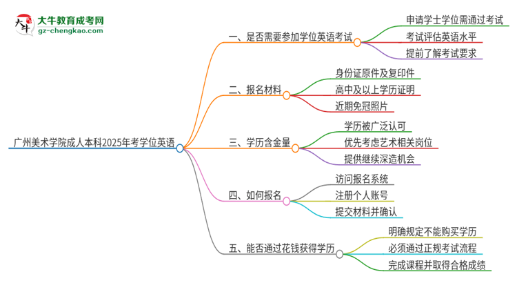廣州美術(shù)學(xué)院成人本科2025年需要考學(xué)位英語嗎？思維導(dǎo)圖