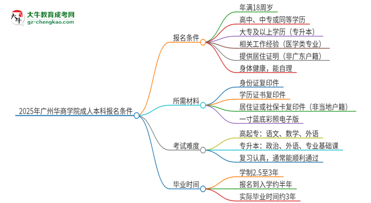 2025年廣州華商學(xué)院成人本科報名需要滿足哪些限制條件？思維導(dǎo)圖