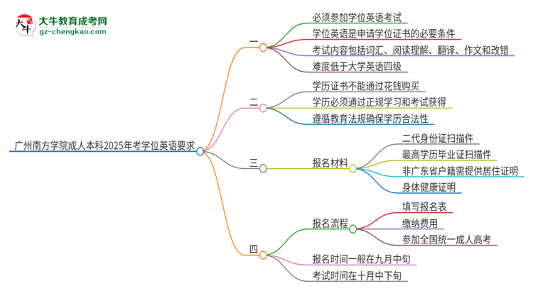 廣州南方學院成人本科2025年需要考學位英語嗎？思維導圖