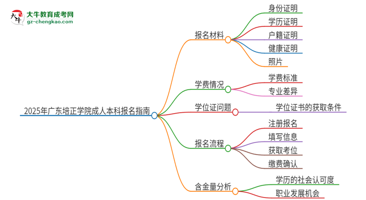 2025年廣東培正學(xué)院成人本科報(bào)名需要準(zhǔn)備哪些材料？思維導(dǎo)圖