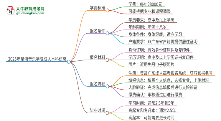 2025年星海音樂學(xué)院成人本科的學(xué)費(fèi)標(biāo)準(zhǔn)是多少？思維導(dǎo)圖