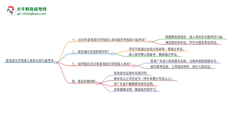 星海音樂(lè)學(xué)院2025年成人本科學(xué)生能參加四六級(jí)考試嗎？思維導(dǎo)圖