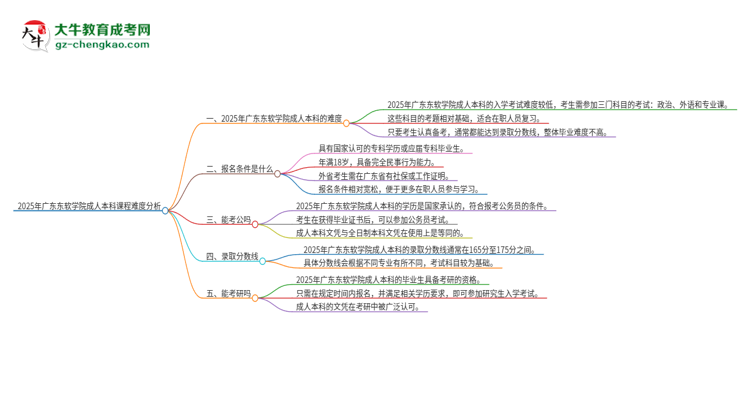 2025年廣東東軟學(xué)院成人本科課程難度如何？思維導(dǎo)圖