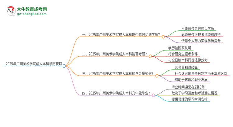 真的能買到2025年廣州美術(shù)學(xué)院成人本科學(xué)歷嗎？思維導(dǎo)圖