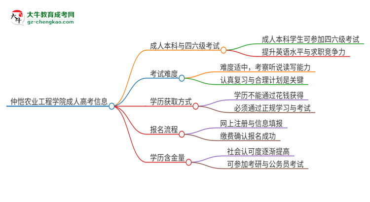 仲愷農(nóng)業(yè)工程學(xué)院2025年成人本科學(xué)生能參加四六級(jí)考試嗎？思維導(dǎo)圖