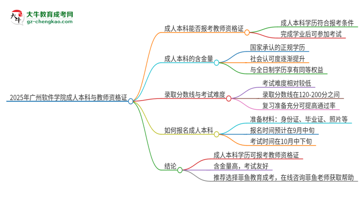 2025年廣州軟件學(xué)院的成人本科是否符合教師資格證報考條件？思維導(dǎo)圖