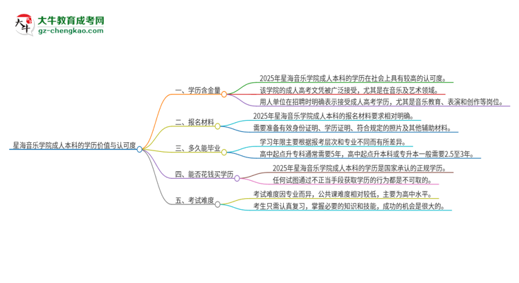 星海音樂學(xué)院2025年成人本科的學(xué)歷價(jià)值與認(rèn)可度如何？思維導(dǎo)圖