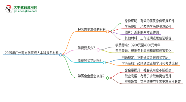 2025年廣州南方學(xué)院成人本科報(bào)名需要準(zhǔn)備哪些材料？思維導(dǎo)圖