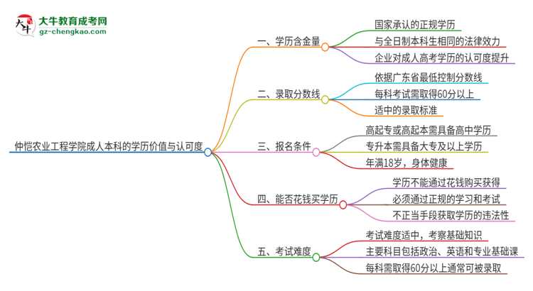 仲愷農(nóng)業(yè)工程學(xué)院2025年成人本科的學(xué)歷價(jià)值與認(rèn)可度如何？思維導(dǎo)圖