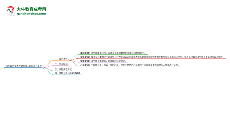2025年廣州南方學(xué)院成人本科報名需要滿足哪些限制條件？思維導(dǎo)圖