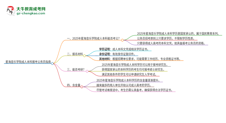 可以用星海音樂(lè)學(xué)院2025年成人本科學(xué)歷報(bào)考公務(wù)員嗎？思維導(dǎo)圖
