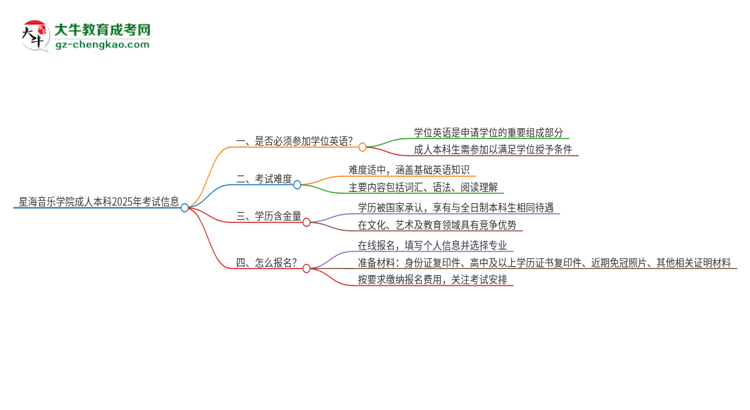 星海音樂學(xué)院成人本科2025年需要考學(xué)位英語(yǔ)嗎？思維導(dǎo)圖