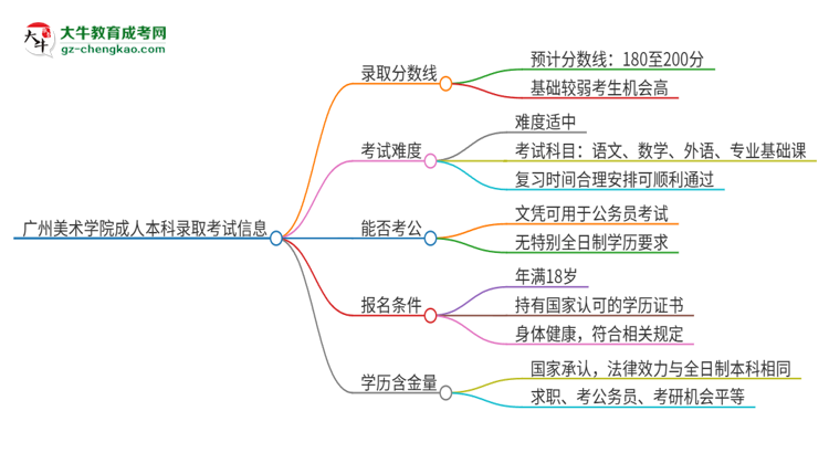 廣州美術(shù)學(xué)院2025年成人本科錄取考試需要多少分？思維導(dǎo)圖