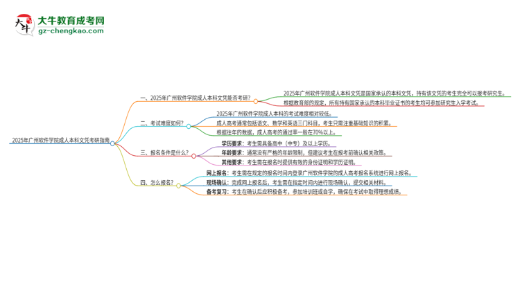 擁有廣州軟件學(xué)院2025年成人本科文憑可以報(bào)考研究生嗎？思維導(dǎo)圖