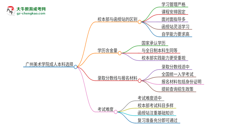 廣州美術(shù)學(xué)院2025年成人本科：校本部與函授站哪個好？思維導(dǎo)圖