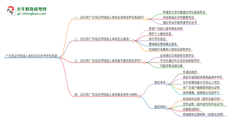 廣東培正學(xué)院成人本科2025年需要考學(xué)位英語(yǔ)嗎？思維導(dǎo)圖