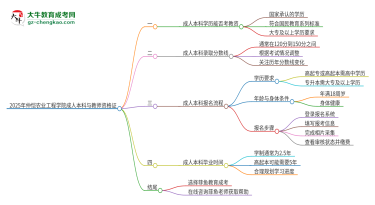 2025年仲愷農業(yè)工程學院的成人本科是否符合教師資格證報考條件？思維導圖