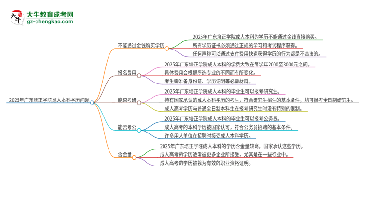真的能買到2025年廣東培正學(xué)院成人本科學(xué)歷嗎？思維導(dǎo)圖