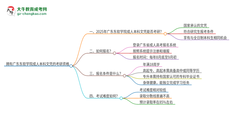 擁有廣東東軟學院2025年成人本科文憑可以報考研究生嗎？思維導圖