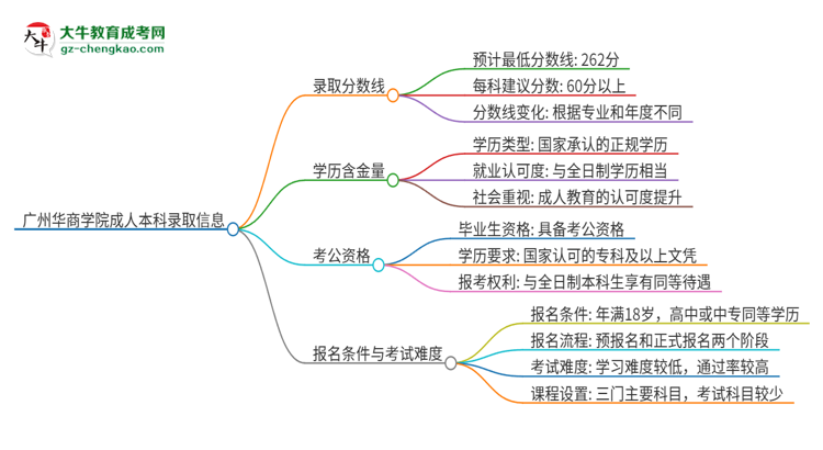 廣州華商學(xué)院2025年成人本科錄取考試需要多少分？思維導(dǎo)圖