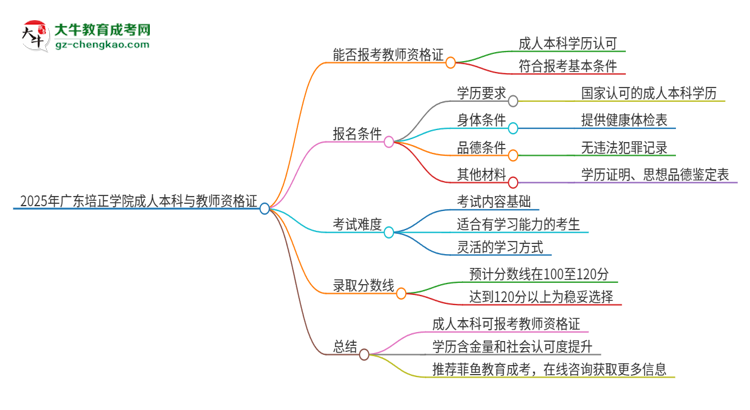 2025年廣東培正學院的成人本科是否符合教師資格證報考條件？思維導圖