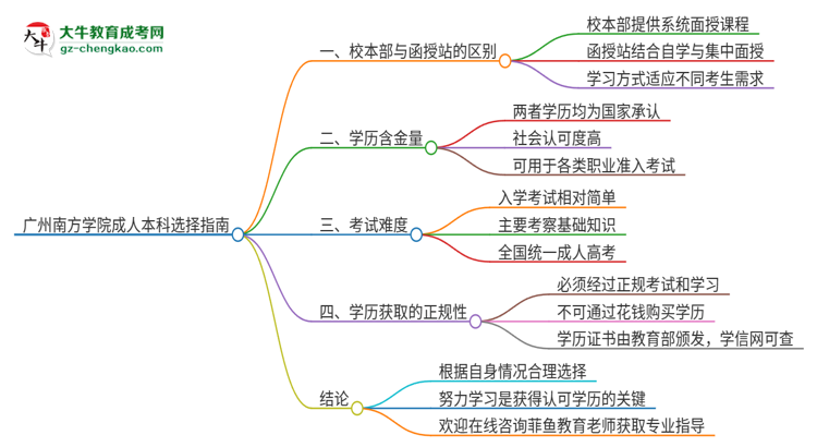 廣州南方學(xué)院2025年成人本科：校本部與函授站哪個(gè)好？思維導(dǎo)圖