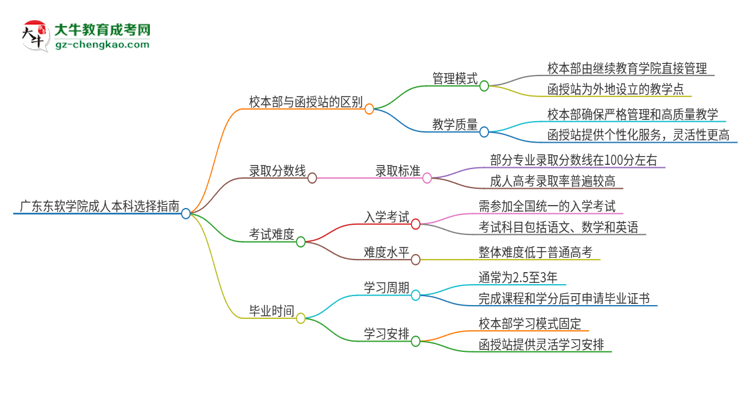 廣東東軟學院2025年成人本科：校本部與函授站哪個好？思維導圖