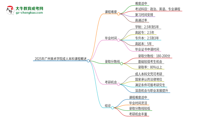 2025年廣州美術(shù)學院成人本科課程難度如何？思維導圖