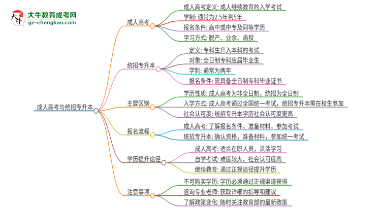 參加2025年廣州軟件學(xué)院成人本科考試后還能報(bào)統(tǒng)招專(zhuān)升本嗎？思維導(dǎo)圖