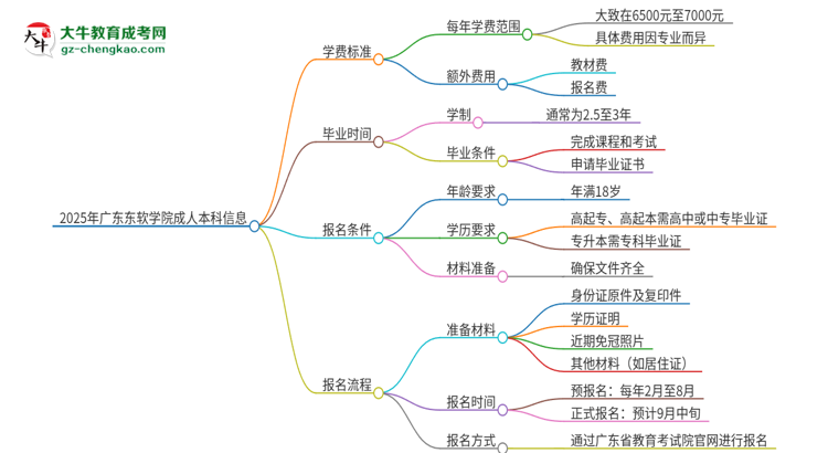 2025年廣東東軟學(xué)院成人本科的學(xué)費(fèi)標(biāo)準(zhǔn)是多少？思維導(dǎo)圖