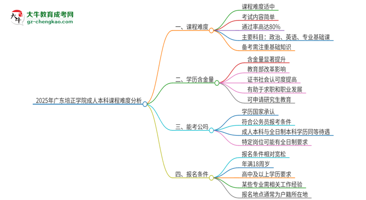 2025年廣東培正學(xué)院成人本科課程難度如何？思維導(dǎo)圖
