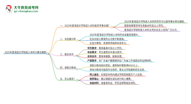 2025年持有星海音樂學(xué)院成人本科學(xué)歷能考事業(yè)單位編制嗎？思維導(dǎo)圖
