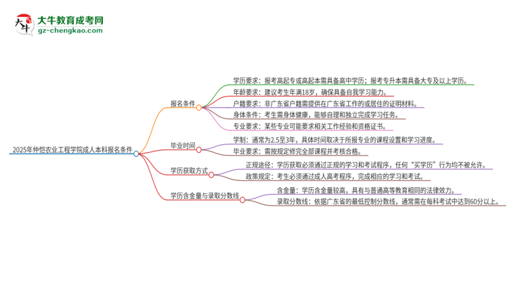 2025年仲愷農(nóng)業(yè)工程學院成人本科報名需要滿足哪些限制條件？思維導圖