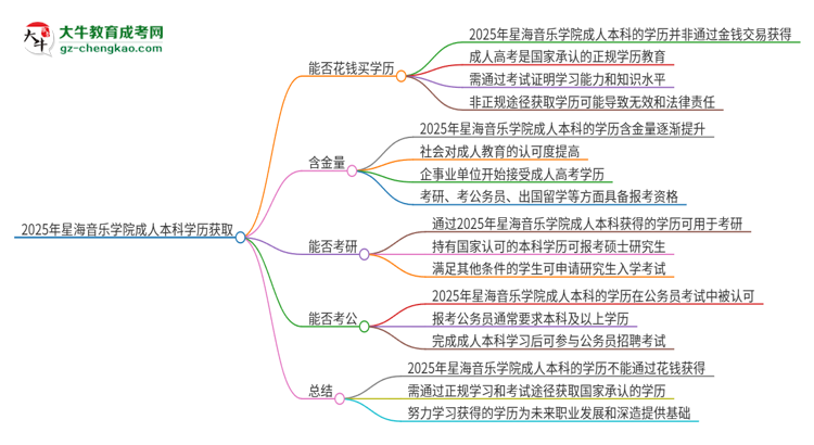 真的能買到2025年星海音樂學(xué)院成人本科學(xué)歷嗎？思維導(dǎo)圖
