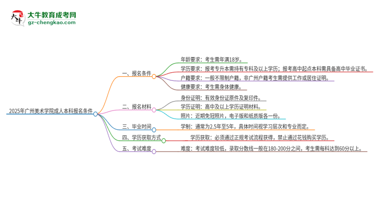2025年廣州美術(shù)學(xué)院成人本科報(bào)名需要滿足哪些限制條件？思維導(dǎo)圖