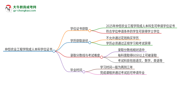 仲愷農業(yè)工程學院2025年成人本科能否獲得學位證書？思維導圖