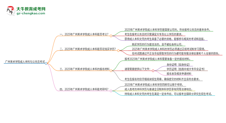 可以用廣州美術(shù)學(xué)院2025年成人本科學(xué)歷報(bào)考公務(wù)員嗎？思維導(dǎo)圖