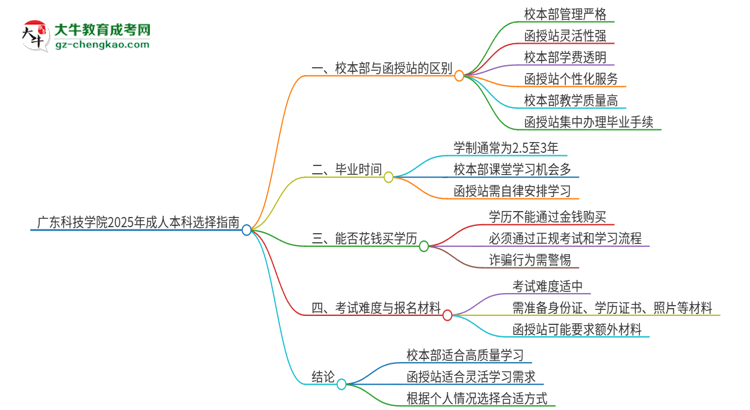 廣東科技學(xué)院2025年成人本科：校本部與函授站哪個好？思維導(dǎo)圖