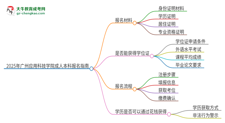 2025年廣州應用科技學院成人本科報名需要準備哪些材料？思維導圖
