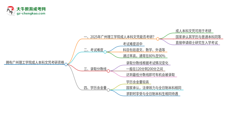 擁有廣州理工學(xué)院2025年成人本科文憑可以報(bào)考研究生嗎？思維導(dǎo)圖