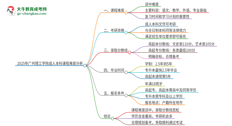 2025年廣州理工學院成人本科課程難度如何？思維導圖
