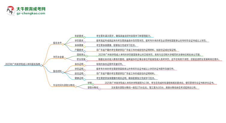 2025年廣州商學院成人本科報名需要滿足哪些限制條件？思維導圖