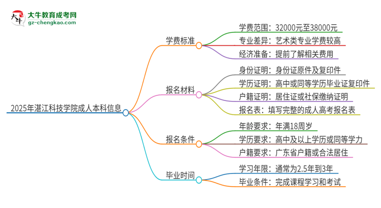 2025年湛江科技學(xué)院成人本科的學(xué)費(fèi)標(biāo)準(zhǔn)是多少？思維導(dǎo)圖